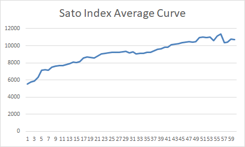 Missing Sato Index Average Curve