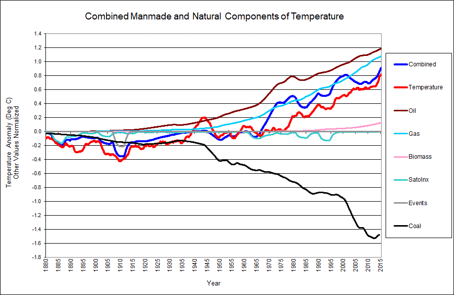 Missing Combined Components graph