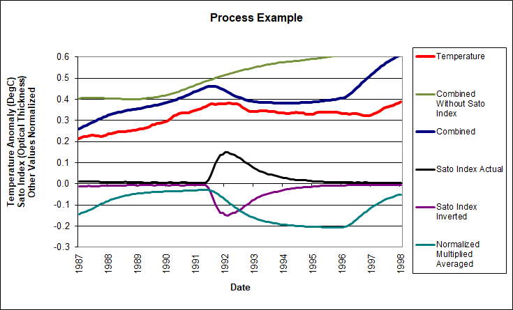 Missing Process Example graph